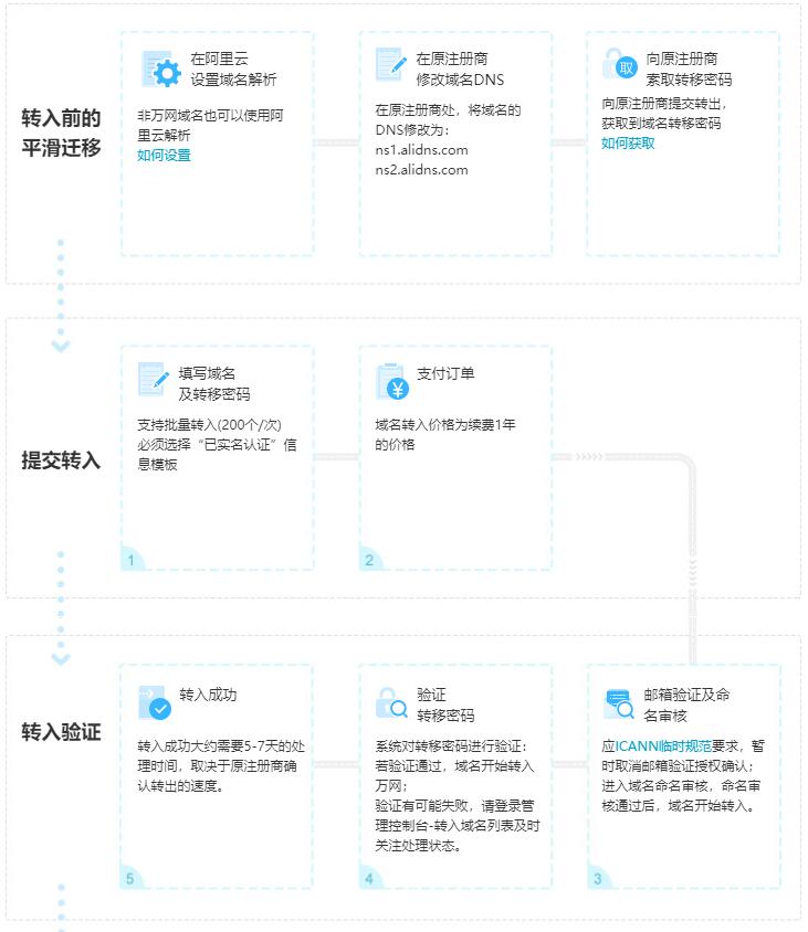 域名转移操作流程