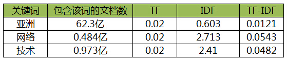 TF-IDF算法实例