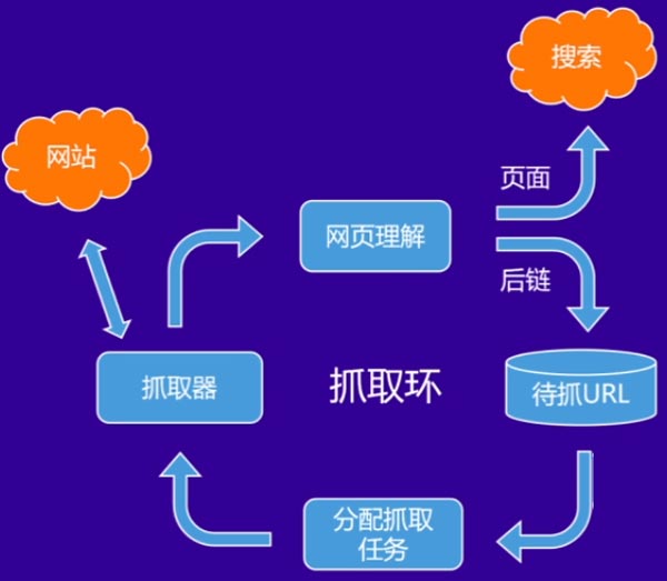 百度爬虫工作原理