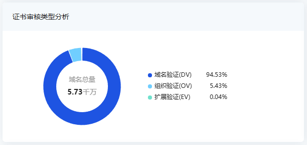 证书种类分布